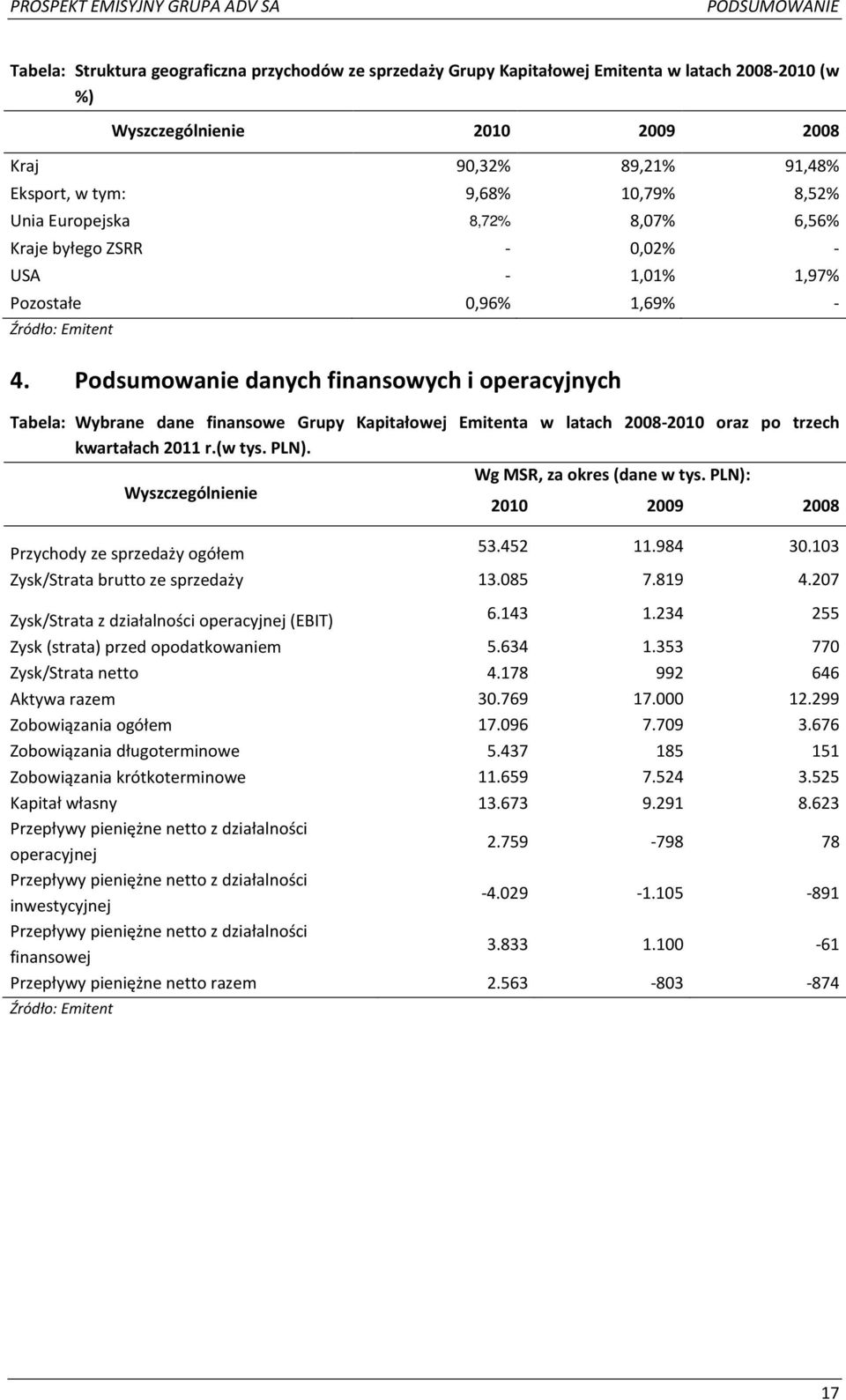 Podsumowanie danych finansowych i operacyjnych Tabela: Wybrane dane finansowe Grupy Kapitałowej Emitenta w latach 2008-2010 oraz po trzech kwartałach 2011 r.(w tys. PLN).