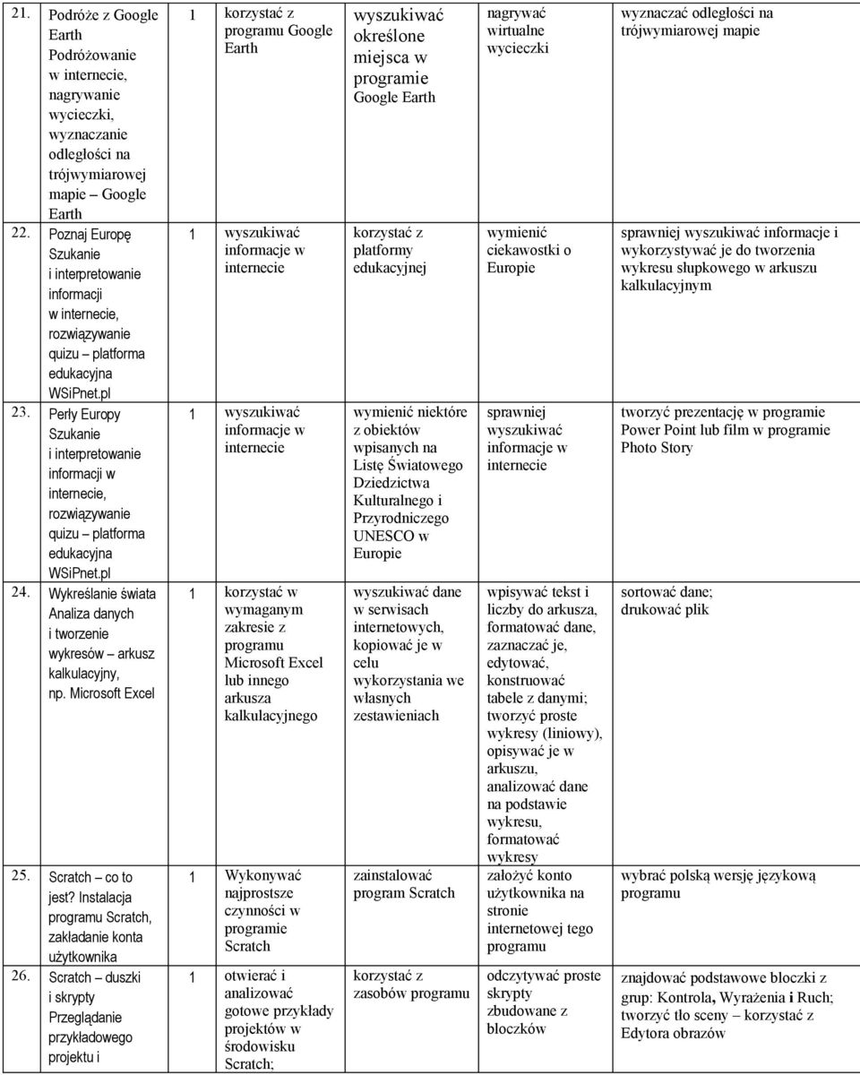 Perły Europy Szukanie i interpretowanie informacji w, rozwiązywanie quizu platforma edukacyjna WSiPnet.pl 24. Wykreślanie świata Analiza danych i tworzenie wykresów arkusz kalkulacyjny, Excel 25.