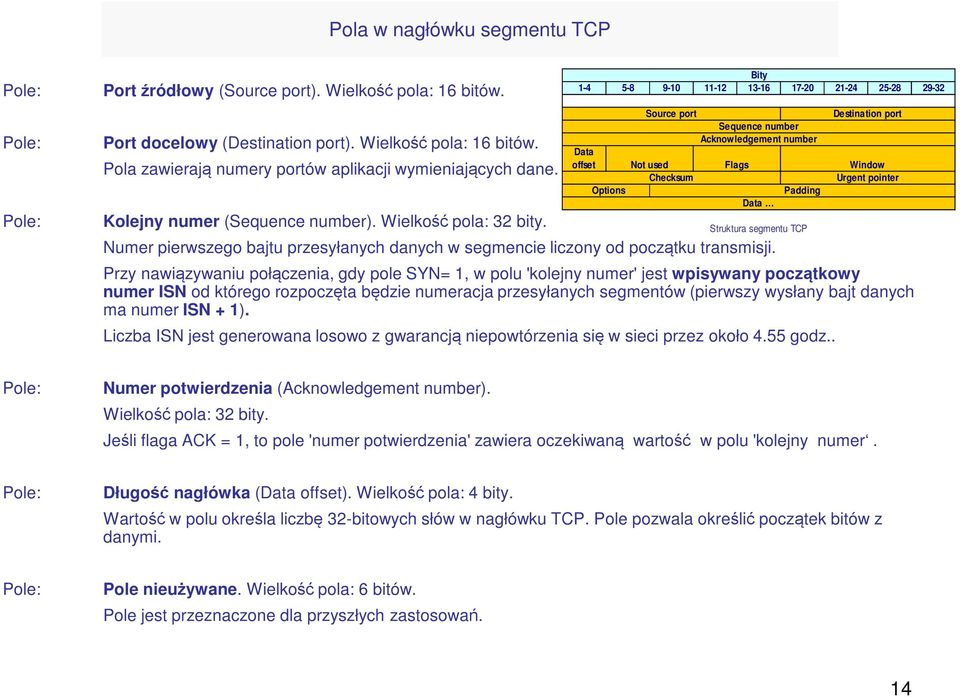 Bity 1-4 5-8 9-10 11-12 13-16 17-20 21-24 25-28 29-32 Source port Destination port Sequence number Acknowledgement number Data offset Not used Flags Window Checksum Urgent pointer Options Padding