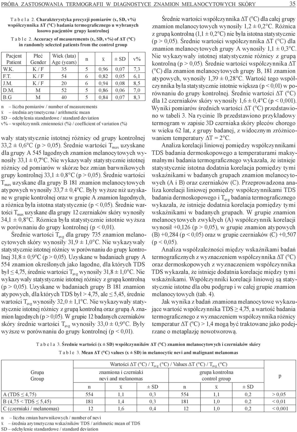 Accuracy of measurements (x, SD, v%) of ΔT ( C) in randomly selected patients from the control group Pacjent Płeć Wiek (lata) Patient Gender Age (years) n x ± SD v% W.K. K / F 35 5 0,96 0,07 7,3 F.T. K / F 54 6 0,82 0,05 6,1 J.