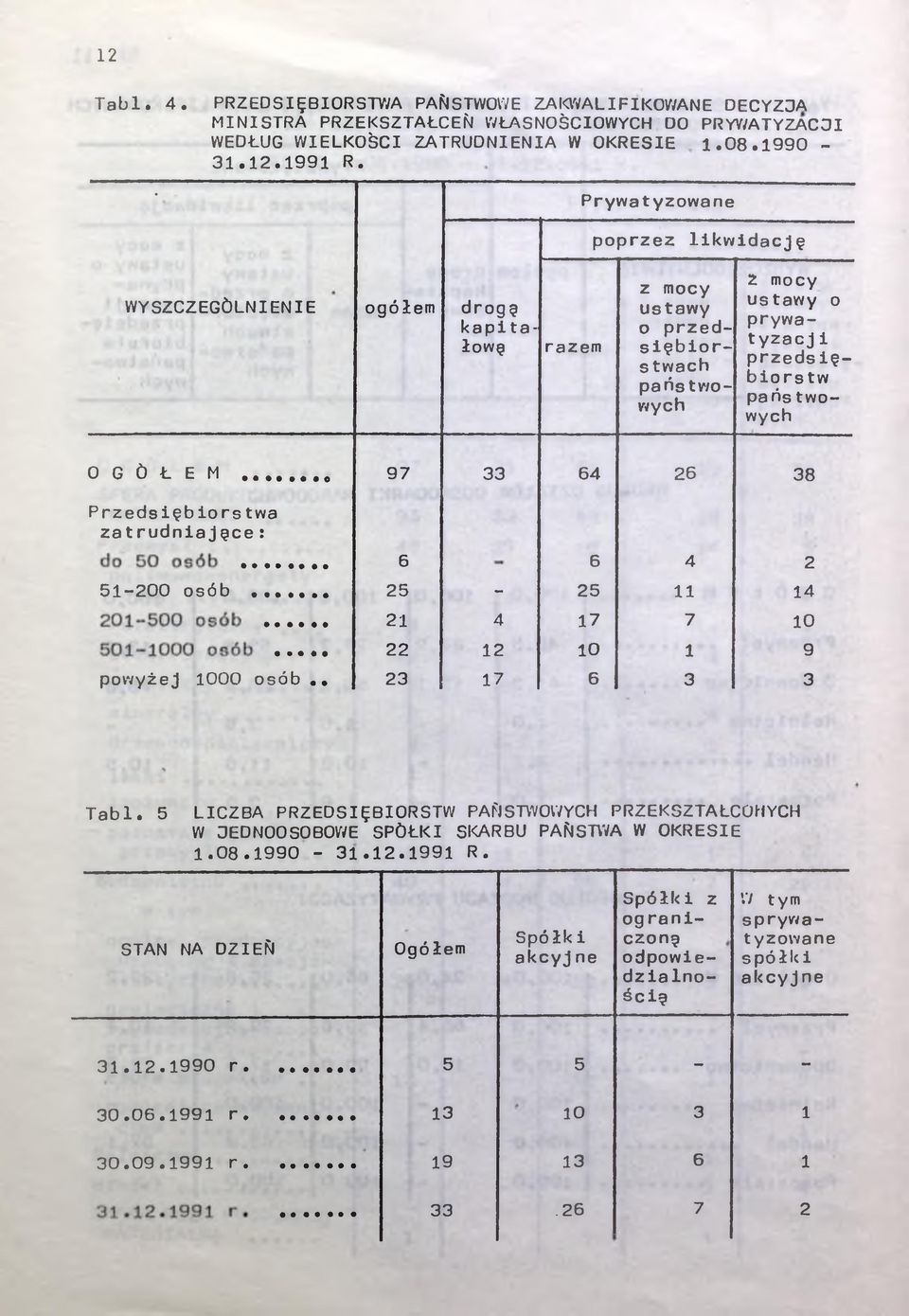 .. 97 33 64 26 38 Przedsiębiorstwa zatrudniajęce : 6 6 4 2 51-200 osób... 25-25 11 14 21 4 17 7 10 22 12 10 1 9 powyżej 1000 osób.. 23 17 6 3 3 Tabl.