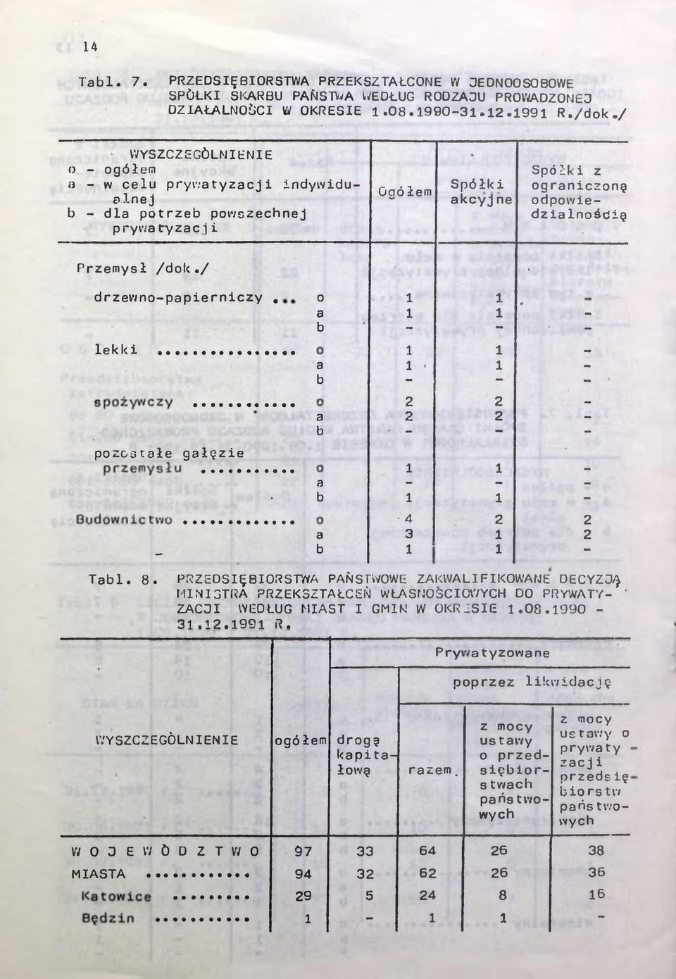/ drzewno-papierniczy. o 1 1 a 1 1 - b - - - lekki... 1 1 _ a 1 1 - b - pozostałe gałęzie Tabl. 8.
