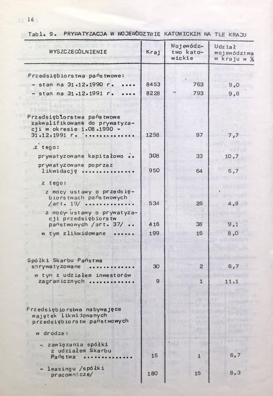 z tego: 1258 97 7,7 prywatyzowane kapitałowo 308 33 10,7 prywatyzowane poprzez z tego: z mocy ustawy o przedsiębiorstwach państwowych 9 50 64 6.