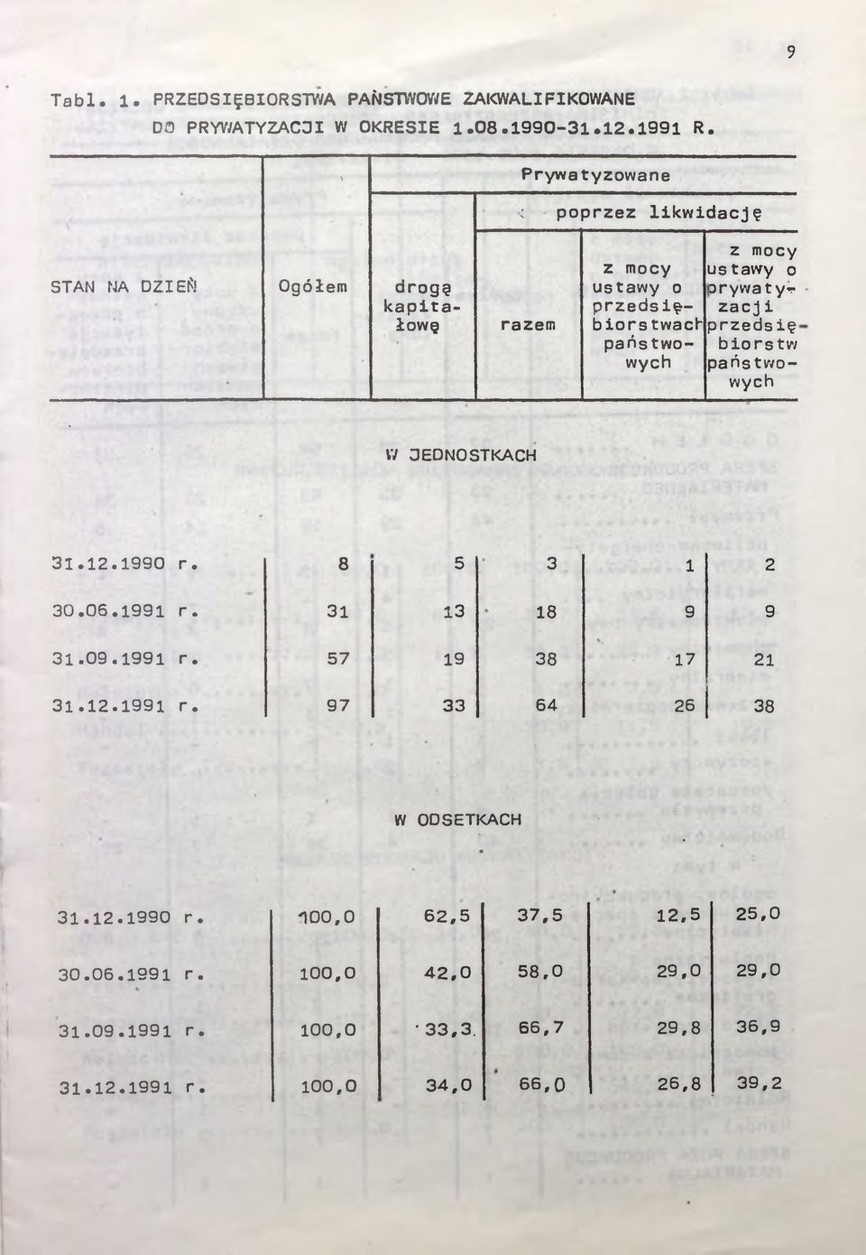 Drywatyrzac j i przeds ię biorstw państwowych * W JEDNOSTKACH 31.12.1990 r. 8 5 3 1 2 30.06.1991 r. 31 13 18 9 9 31.09.1991 r. 57 19 38 17 21 31.12.1991 r. 97 33 64 26 38 W ODSETKACH.