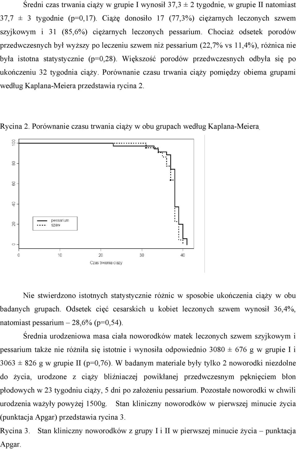 Chociaż odsetek porodów przedwczesnych był wyższy po leczeniu szwem niż pessarium (22,7% vs 11,4%), różnica nie była istotna statystycznie (p=0,28).
