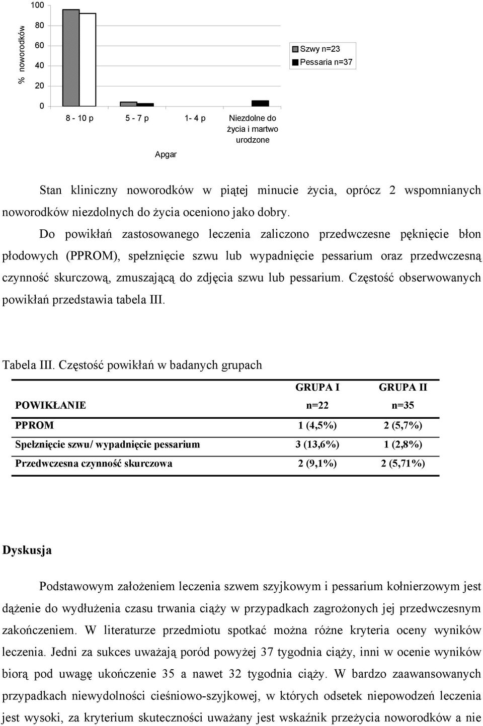 Do powikłań zastosowanego leczenia zaliczono przedwczesne pęknięcie błon płodowych (PPROM), spełznięcie szwu lub wypadnięcie pessarium oraz przedwczesną czynność skurczową, zmuszającą do zdjęcia szwu