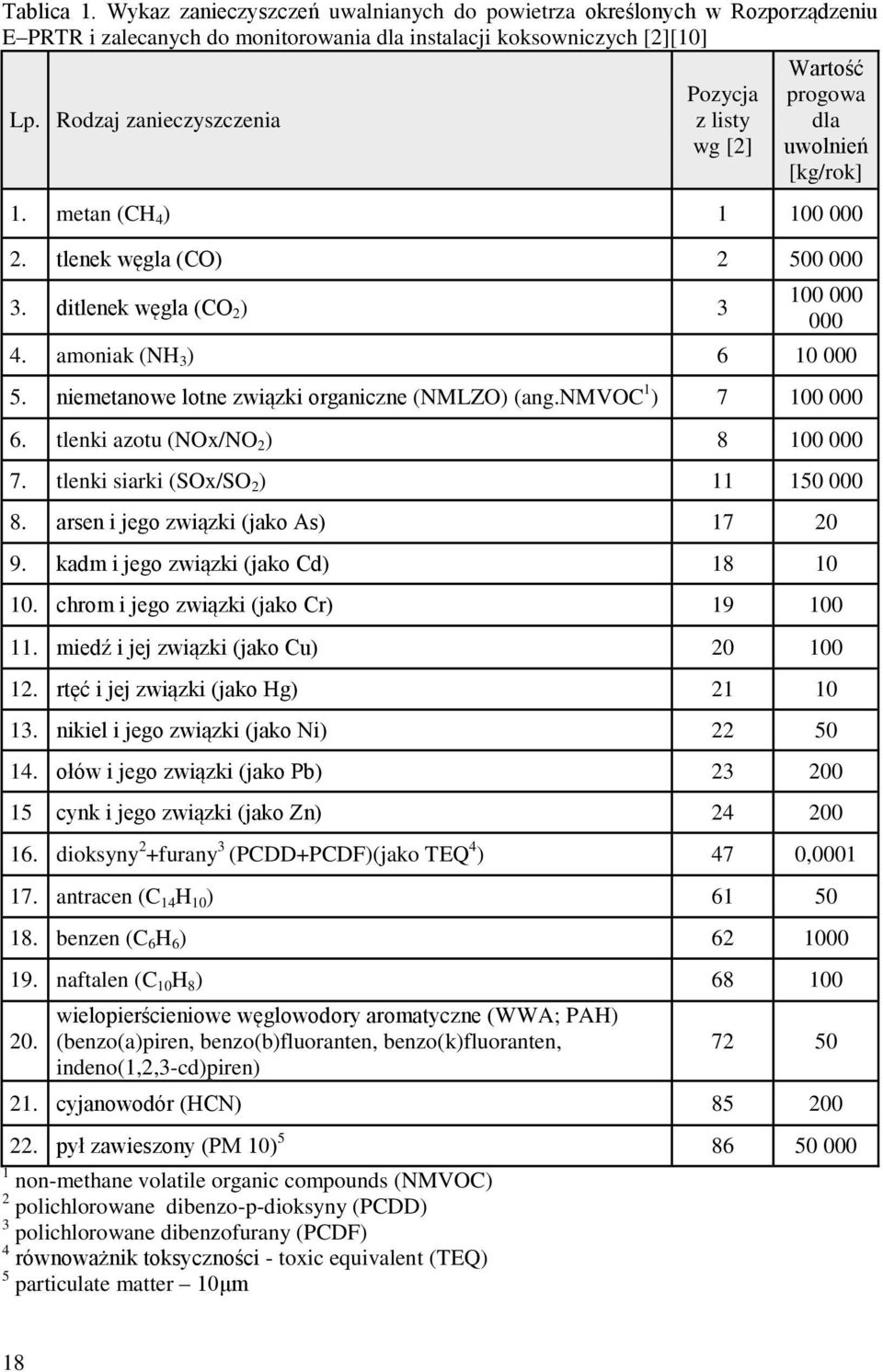 amoniak (NH 3 ) 6 10 000 5. niemetanowe lotne związki organiczne (NMLZO) (ang.nmvoc 1 ) 7 100 000 6. tlenki azotu (NOx/NO 2 ) 8 100 000 7. tlenki siarki (SOx/SO 2 ) 11 150 000 8.