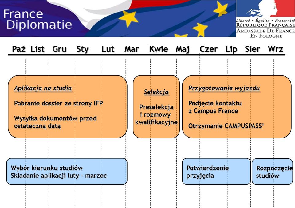 kwalifikacyjne Przygotowanie wyjazdu Podjęcie kontaktu z Campus France Otrzymanie