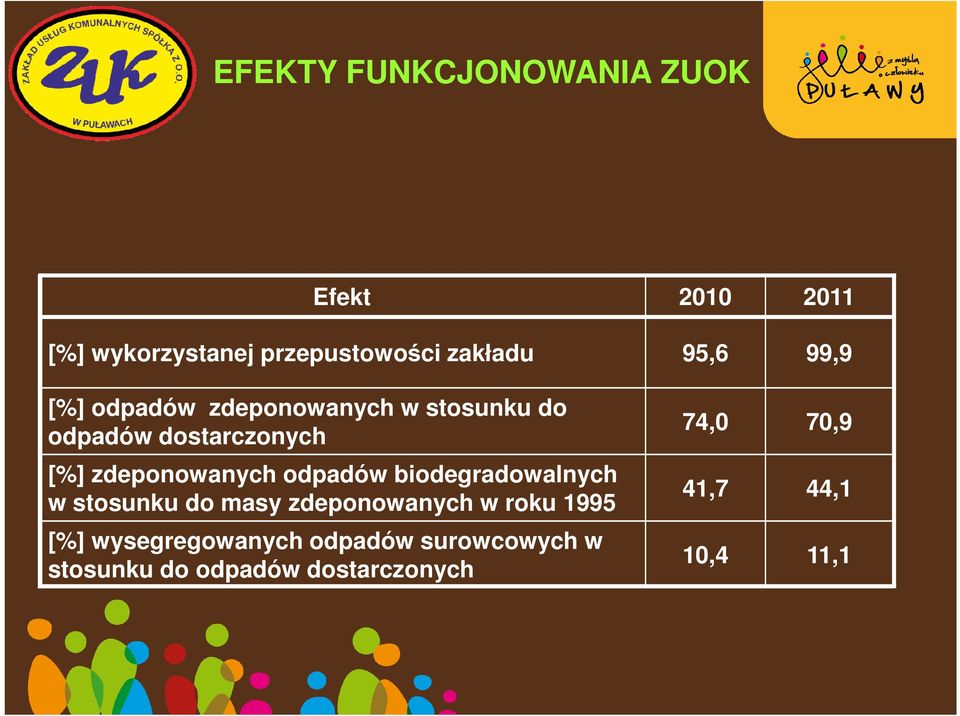 zdeponowanych odpadów biodegradowalnych w stosunku do masy zdeponowanych w roku 1995