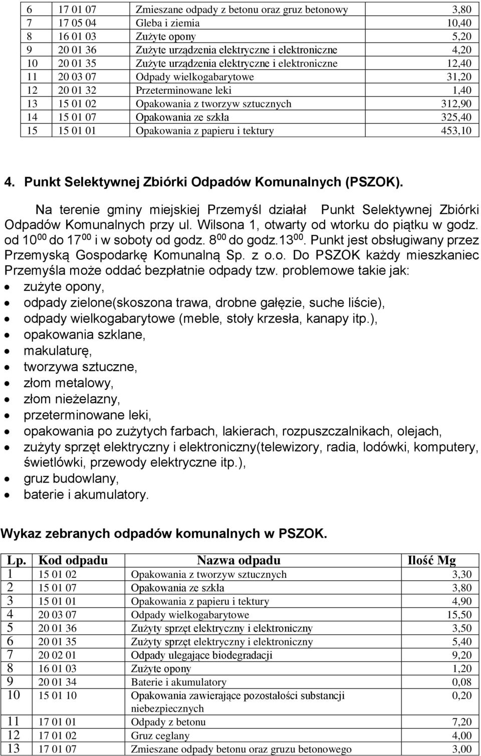 Opakowania ze szkła 325,40 15 15 01 01 Opakowania z papieru i tektury 453,10 4. Punkt Selektywnej Zbiórki Odpadów Komunalnych (PSZOK).