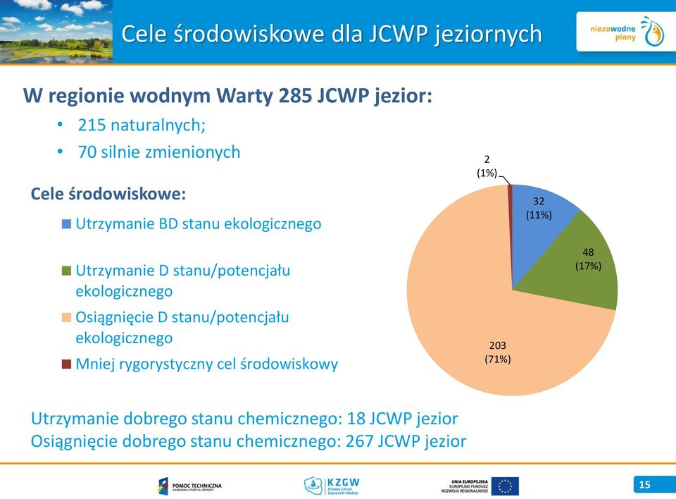 ekologicznego 48 (17%) Osiągnięcie D stanu/potencjału ekologicznego Mniej rygorystyczny cel środowiskowy 203