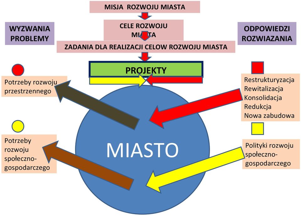 przestrzennego PROJEKTY Restrukturyzacja Rewitalizacja Konsolidacja Redukcja