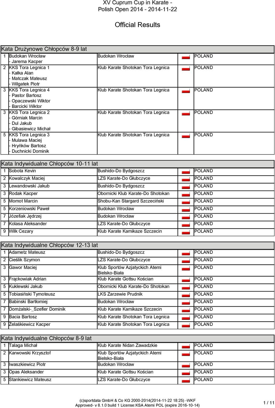 - Dul Jakub - Gibasiewicz Michał 5 KKS Tora Legnica 3 Klub Karate Shotokan Tora Legnica - Mulawa Maciej - Hryńków Bartosz - Duchnicki Dominik Kata Indywidualne Chłopców 10-11 lat Kata Indywidualne