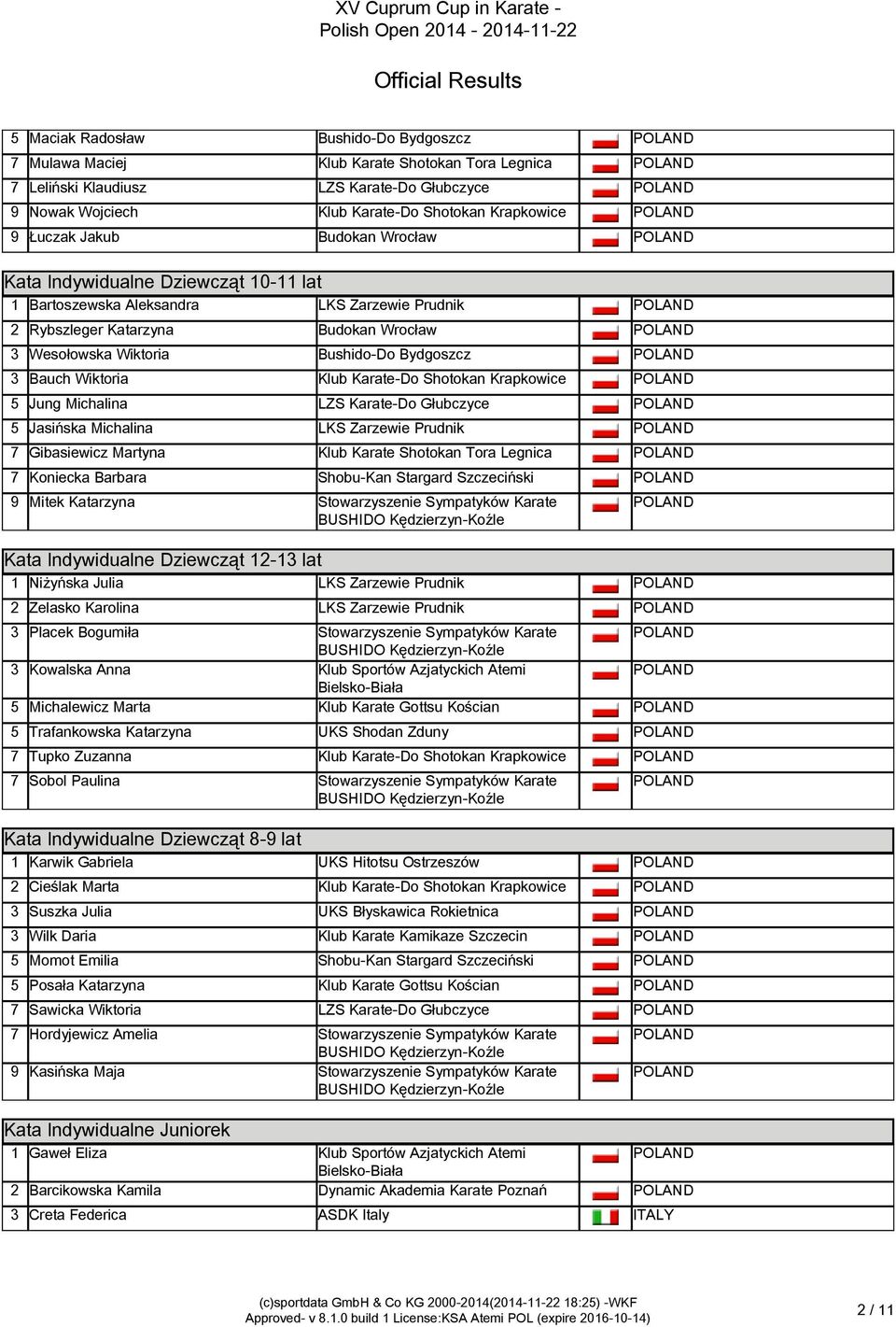 Wiktoria Bushido-Do Bydgoszcz 3 Bauch Wiktoria Klub Karate-Do Shotokan Krapkowice 5 Jung Michalina LZS Karate-Do Głubczyce 5 Jasińska Michalina LKS Zarzewie Prudnik 7 Gibasiewicz Martyna Klub Karate