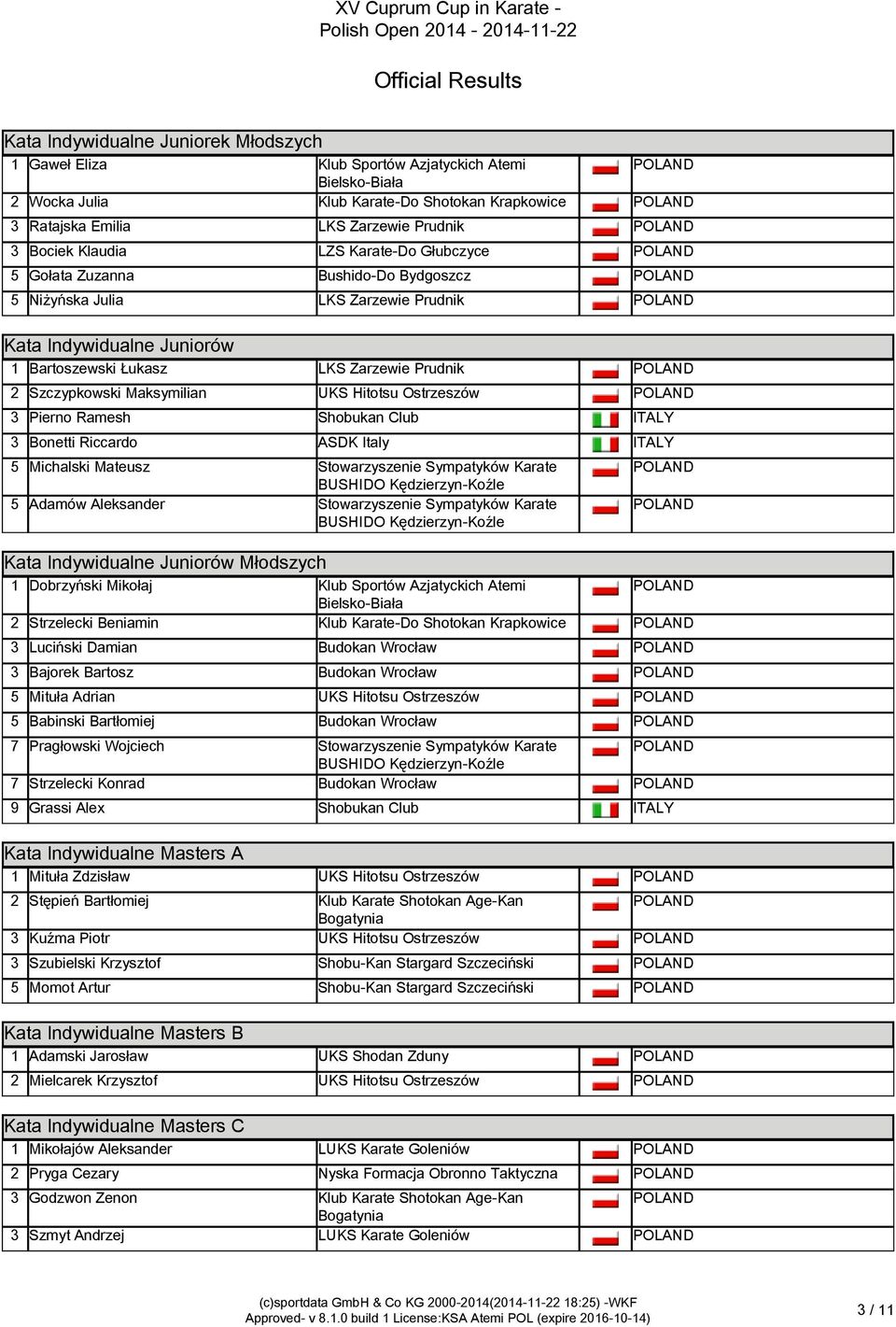 Szczypkowski Maksymilian UKS Hitotsu Ostrzeszów 3 Pierno Ramesh Shobukan Club ITALY 3 Bonetti Riccardo ASDK Italy ITALY 5 Michalski Mateusz Stowarzyszenie Sympatyków Karate 5 Adamów Aleksander