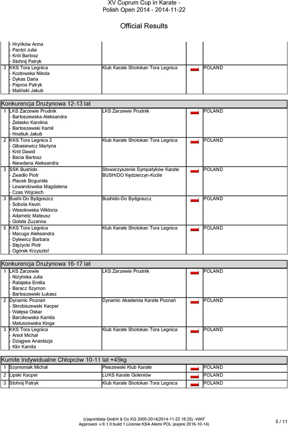 Niewdana Aleksandra 3 SSK Bushido - Zwadło Piotr - Placek Bogumiła - Lewandowska Magdalena - Czas Wojciech 3 Bushi-Do Bydgoszcz - Sobota Kevin - Wesołowska Wiktoria - Adametz Mateusz - Gołata Zuzanna
