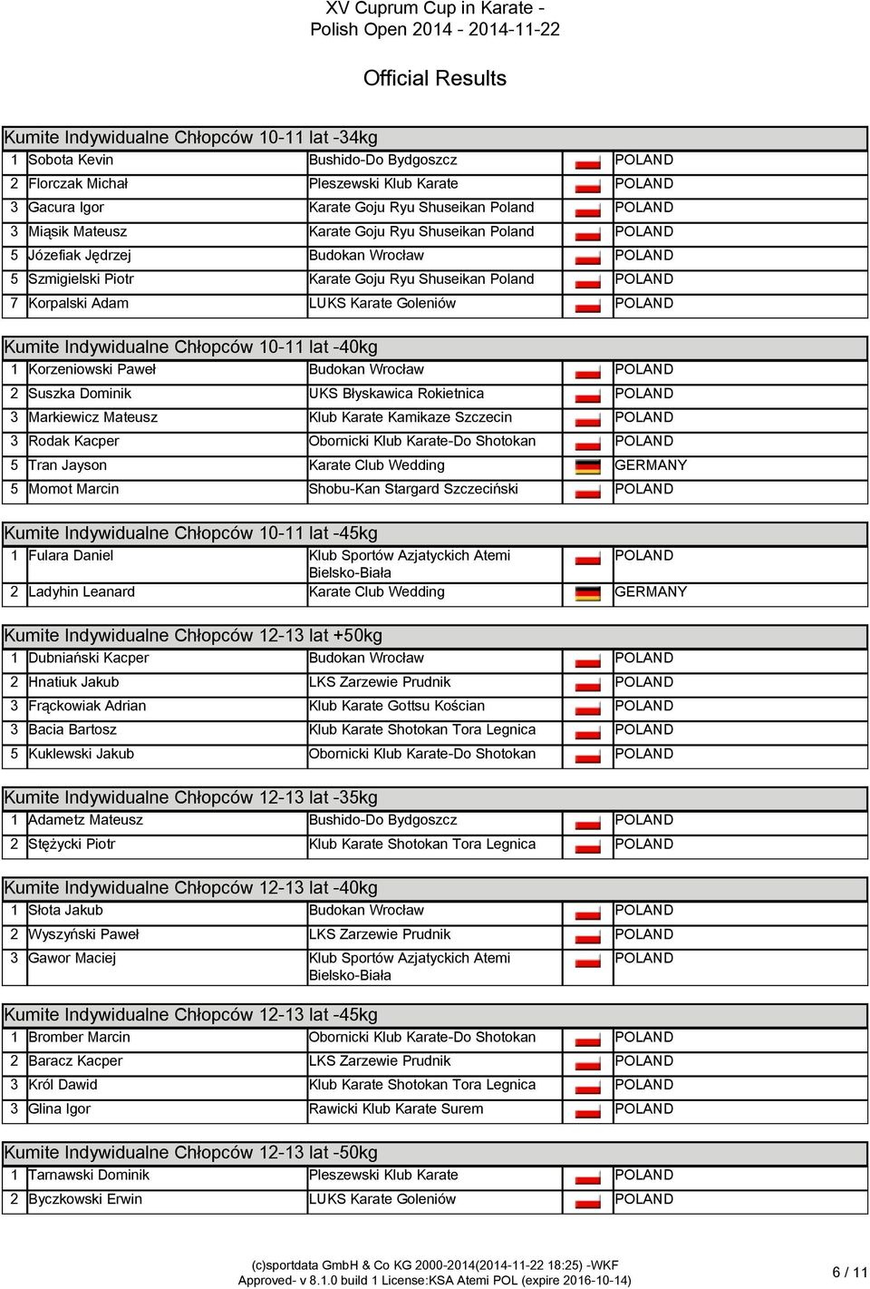 Indywidualne Chłopców 10-11 lat -40kg 1 Korzeniowski Paweł Budokan Wrocław 2 Suszka Dominik UKS Błyskawica Rokietnica 3 Markiewicz Mateusz Klub Karate Kamikaze Szczecin 3 Rodak Kacper Obornicki Klub