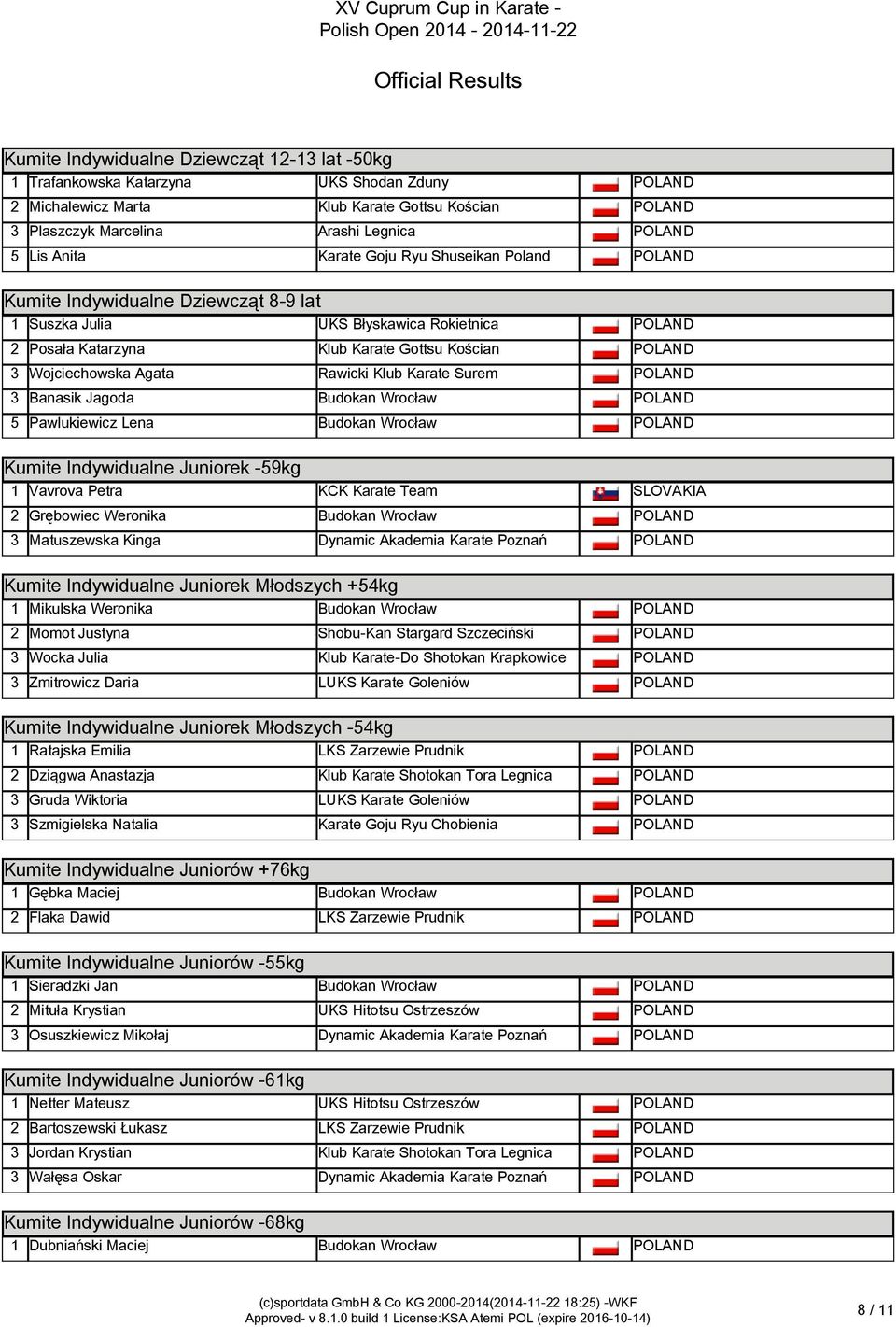 Katarzyna Klub Karate Gottsu Kościan 3 Wojciechowska Agata Rawicki Klub Karate Surem 3 Banasik Jagoda Budokan Wrocław 5 Pawlukiewicz Lena Budokan Wrocław Kumite Indywidualne Juniorek -59kg Kumite