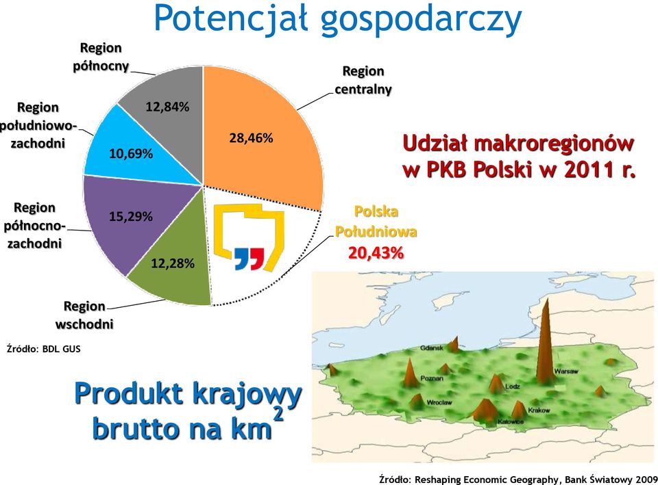 Region północnozachodni 15,29% 12,28% Polska Południowa 20,43% Źródło: BDL GUS