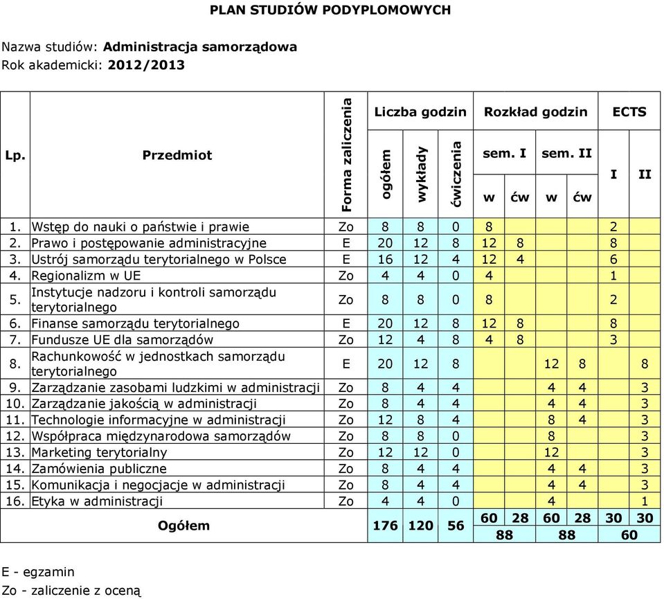 Regionalizm w UE Zo 4 4 0 4 1 Instytucje nadzoru i kontroli samorządu 5. terytorialnego Zo 8 8 0 8 2 6. Finanse samorządu terytorialnego E 20 12 8 12 8 8 7.