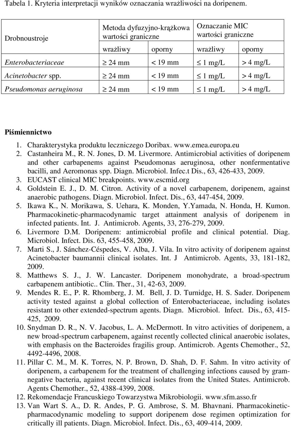 aeruginosa 24 mm < 19 mm 1 mg/l > 4 mg/l Piśmiennictwo 1. Charakterystyka produktu leczniczego Doribax. www.emea.europa.eu 2. Castanheira M., R. N. Jones, D. M. Livermore.