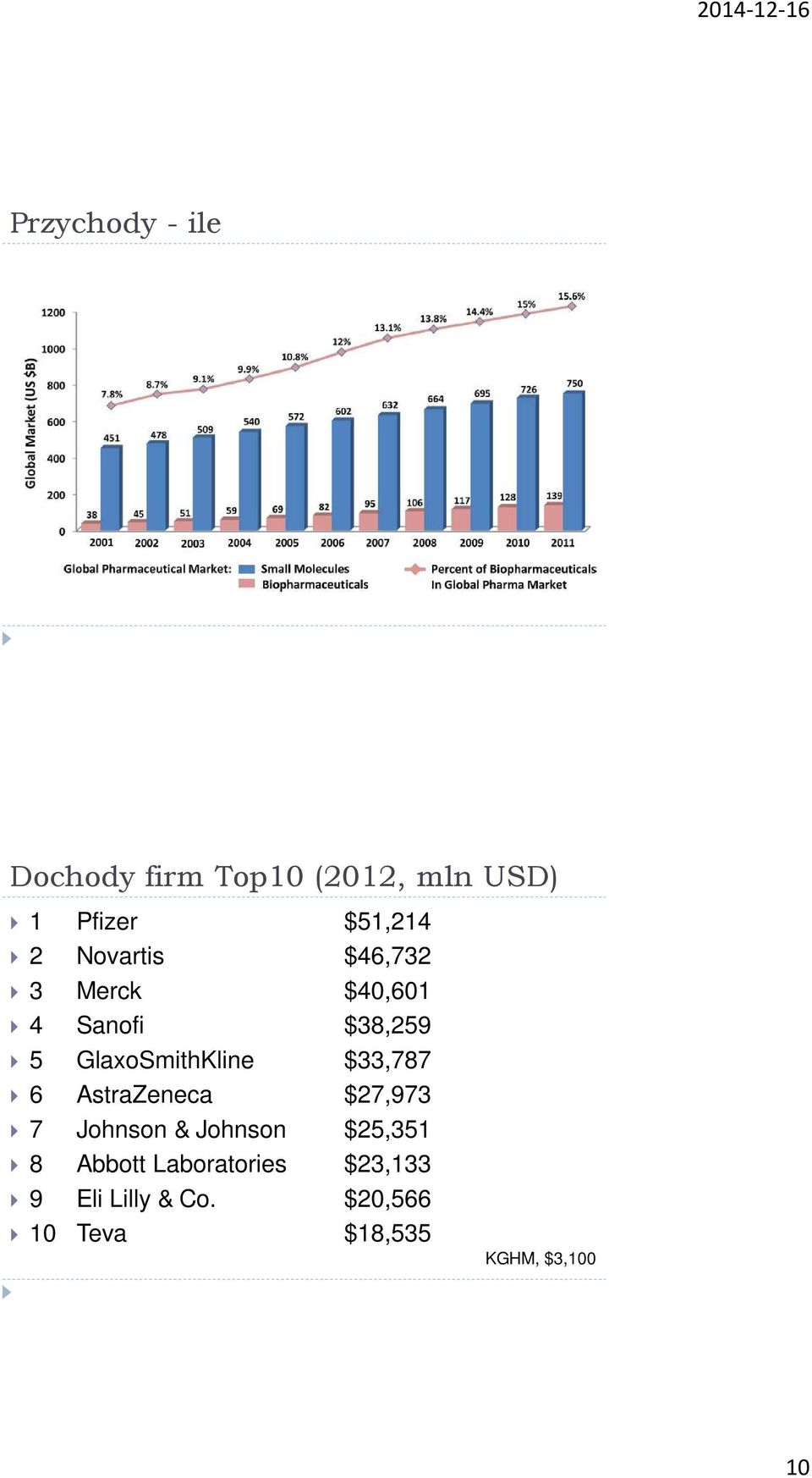 $33,787 6 AstraZeneca $27,973 7 Johnson & Johnson $25,351 8 Abbott