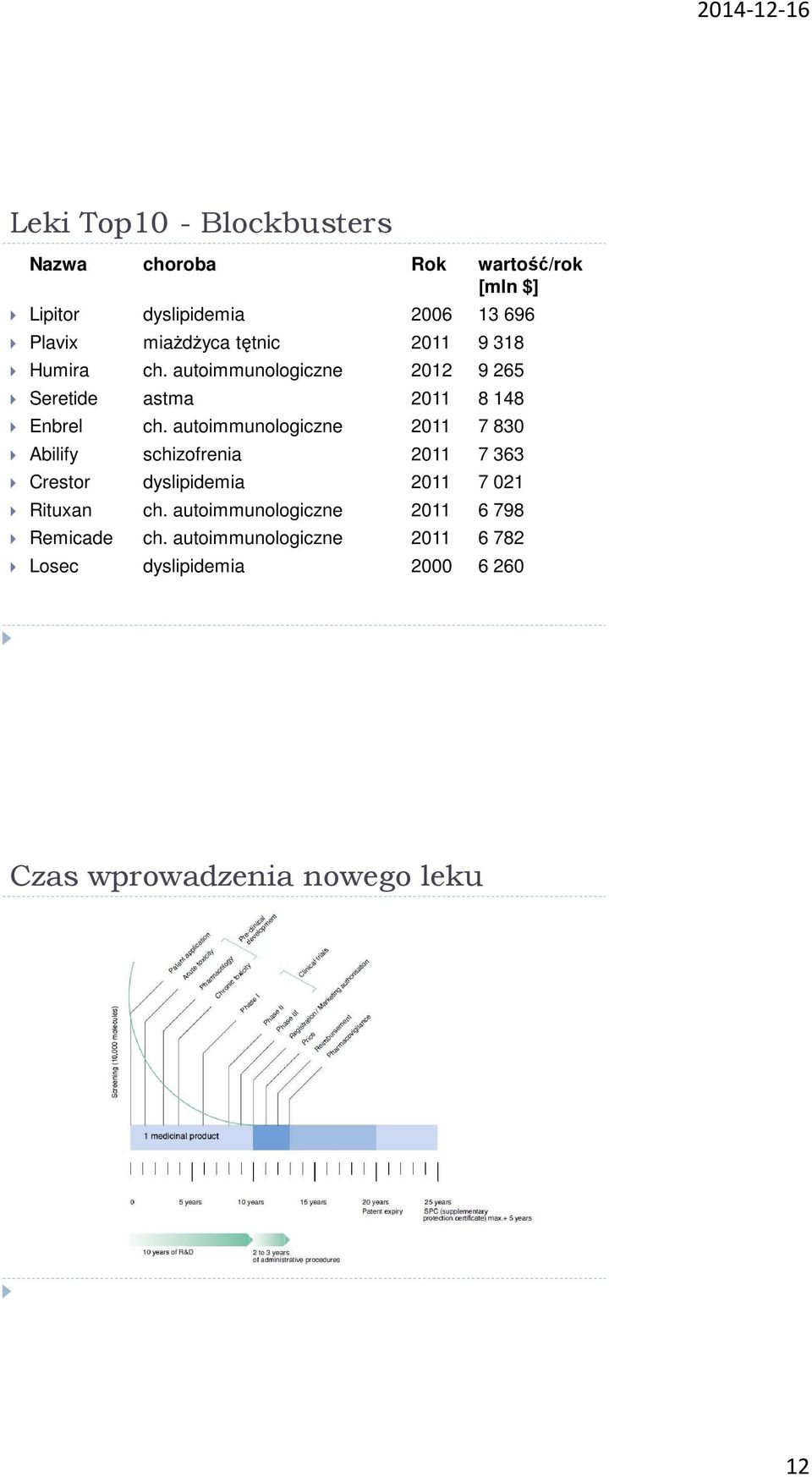 autoimmunologiczne 2011 7 830 Abilify schizofrenia 2011 7 363 Crestor dyslipidemia 2011 7 021 Rituxan ch.