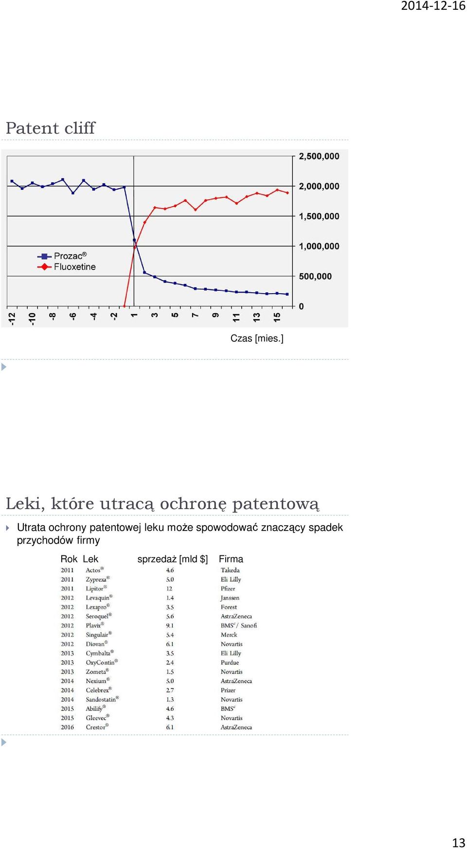 Utrata ochrony patentowej leku moŝe