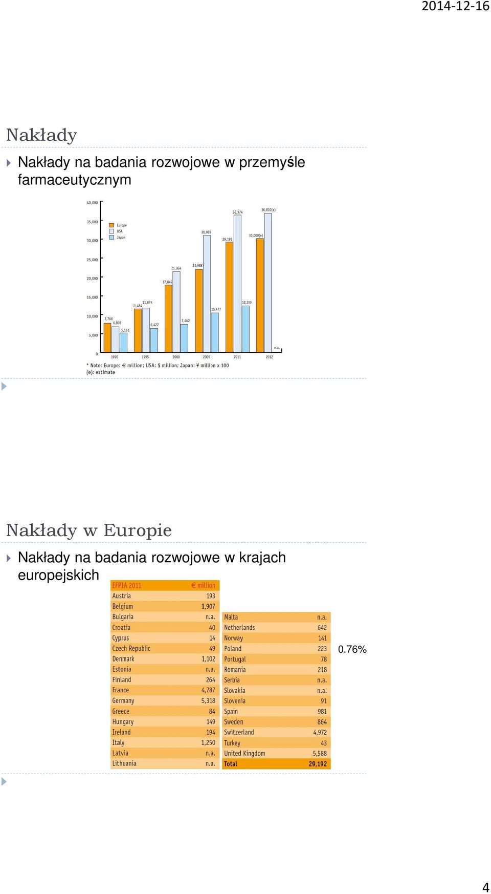 farmaceutycznym Nakłady w Europie