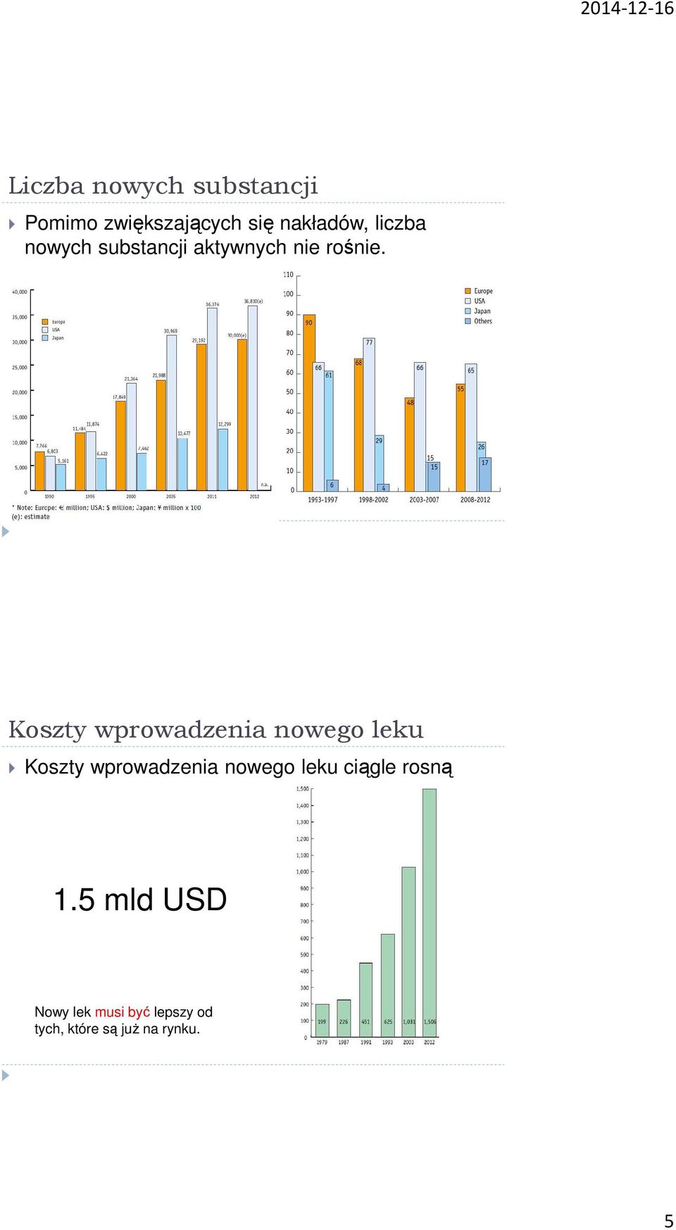 Koszty wprowadzenia nowego leku Koszty wprowadzenia nowego leku