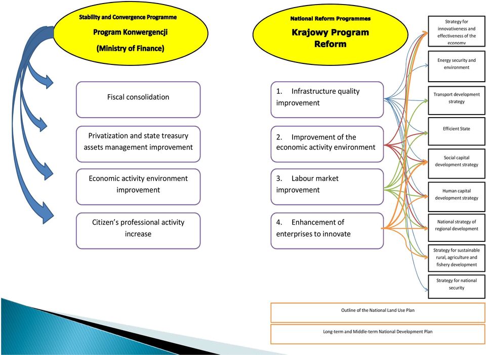 Improvement of the economic activity environment 3.