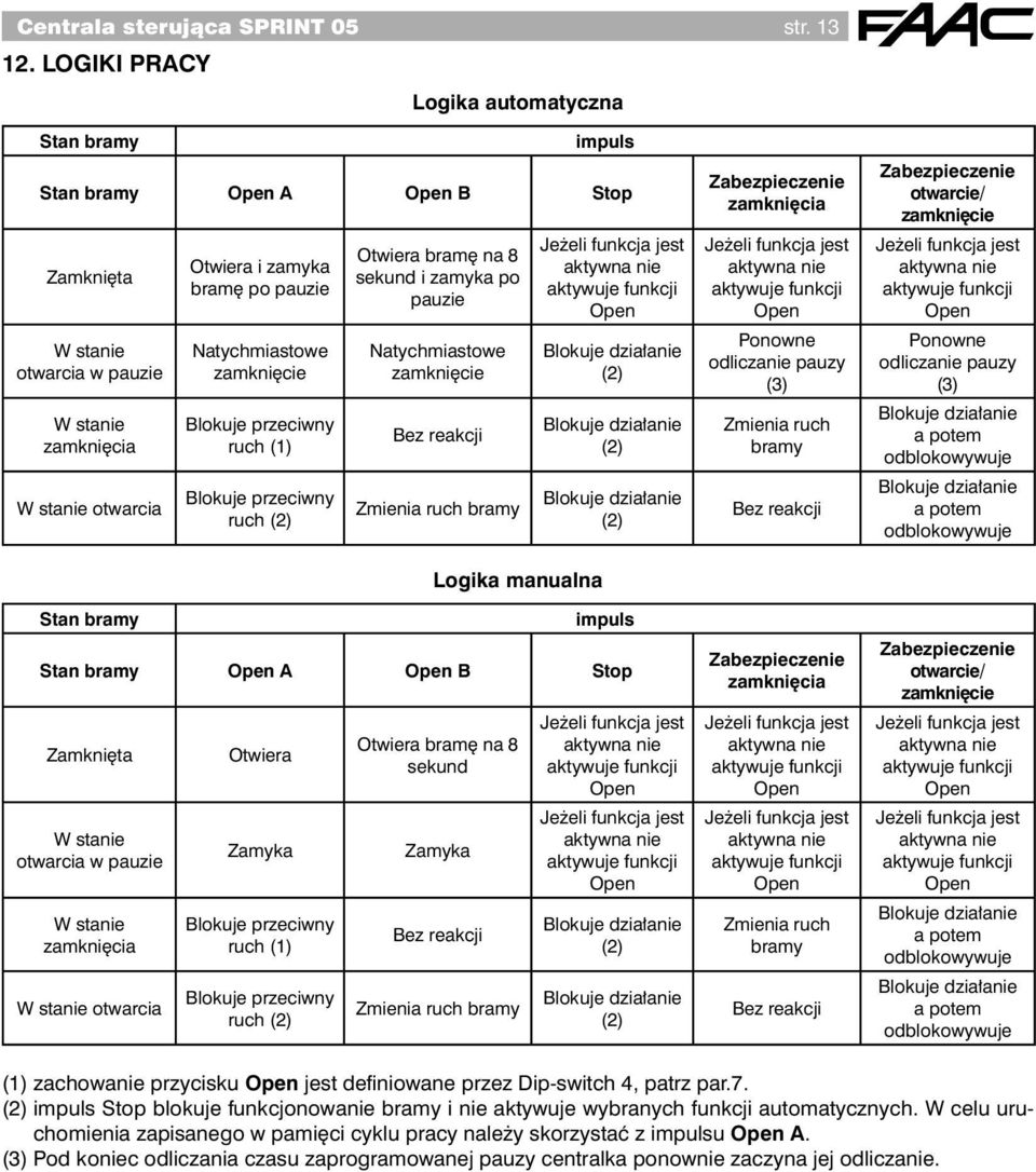 pauzie Natychmiastowe zamknięcie Blokuje przeciwny ruch (1) Blokuje przeciwny ruch (2) Otwiera bramę na 8 sekund i zamyka po pauzie Natychmiastowe zamknięcie Bez reakcji Zmienia ruch bramy (2) (2)