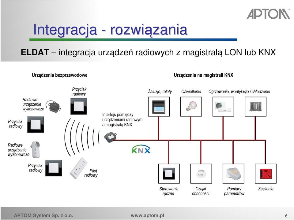 z magistralą LON lub KNX