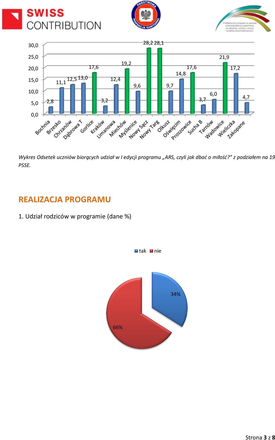 w I edycji programu ARS, czyli jak dbać o miłość? z podziałem na 19 PSSE.
