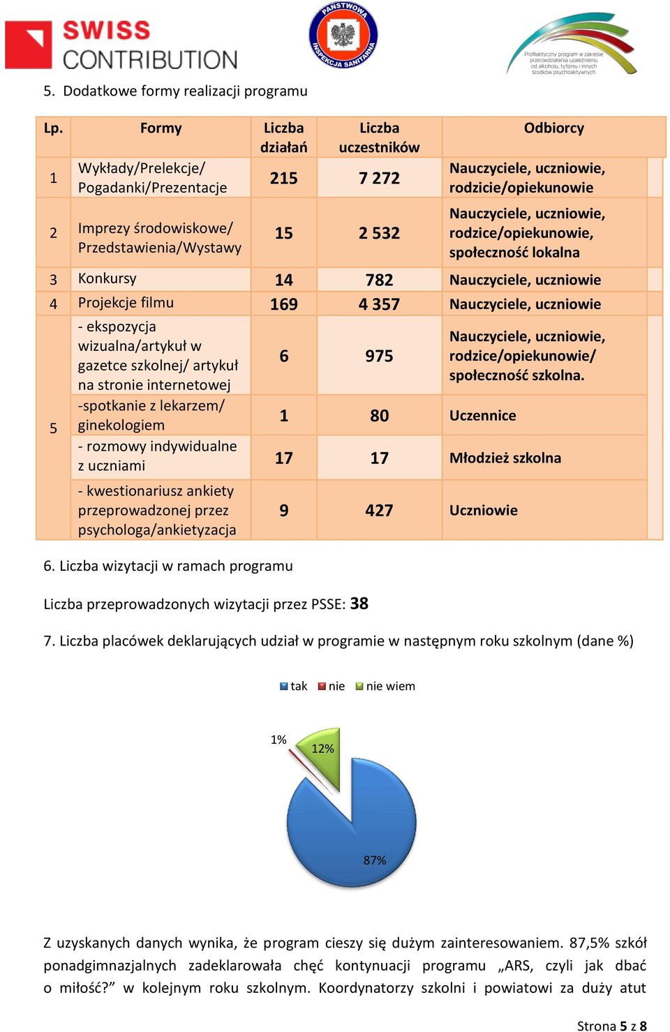rodzicie/opiekunowie Nauczyciele, uczniowie, rodzice/opiekunowie, społeczność lokalna 3 Konkursy 14 782 Nauczyciele, uczniowie 4 Projekcje filmu 169 4 357 Nauczyciele, uczniowie 5 - ekspozycja
