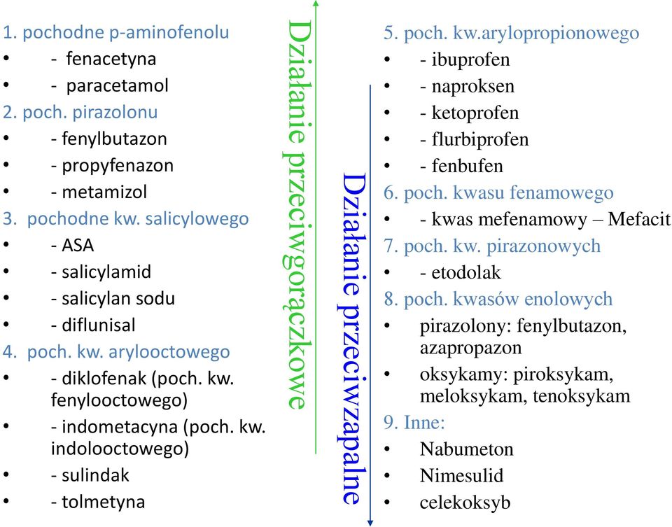 poch. kw.arylopropionowego - ibuprofen - naproksen - ketoprofen - flurbiprofen - fenbufen 6. poch. kwasu fenamowego - kwas mefenamowy Mefacit 7. poch. kw. pirazonowych - etodolak 8.