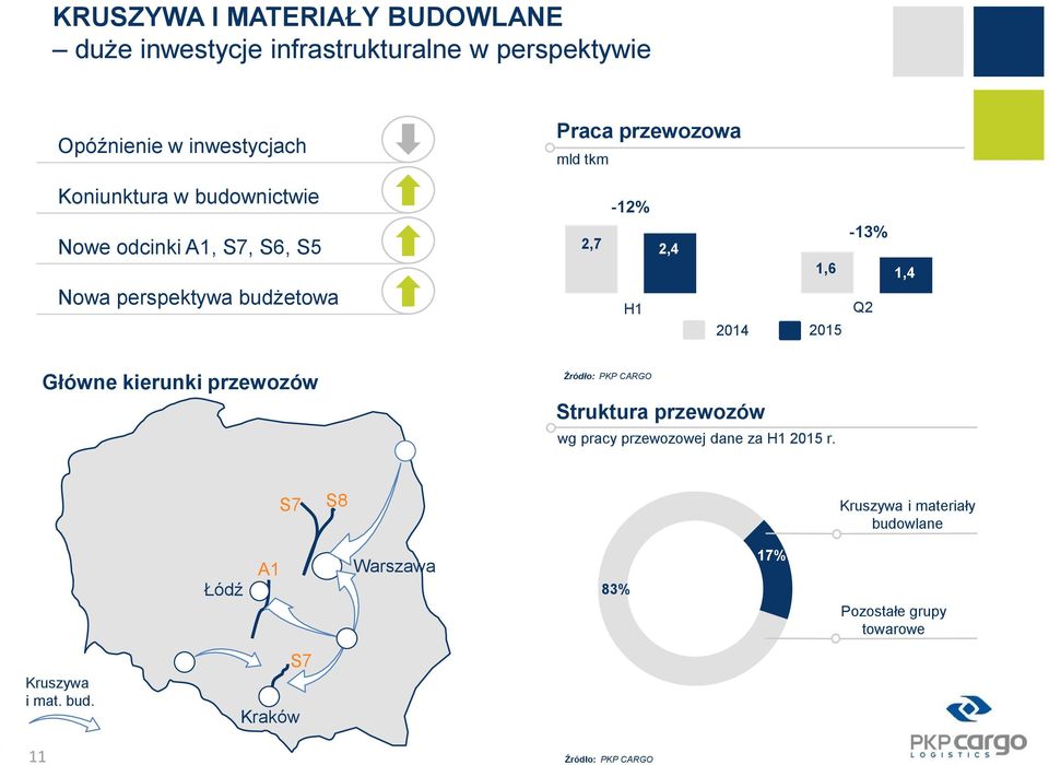 Q2 1,4 Główne kierunki przewozów Źródło: PKP CARGO Struktura przewozów wg pracy przewozowej dane za H1 2015 r.