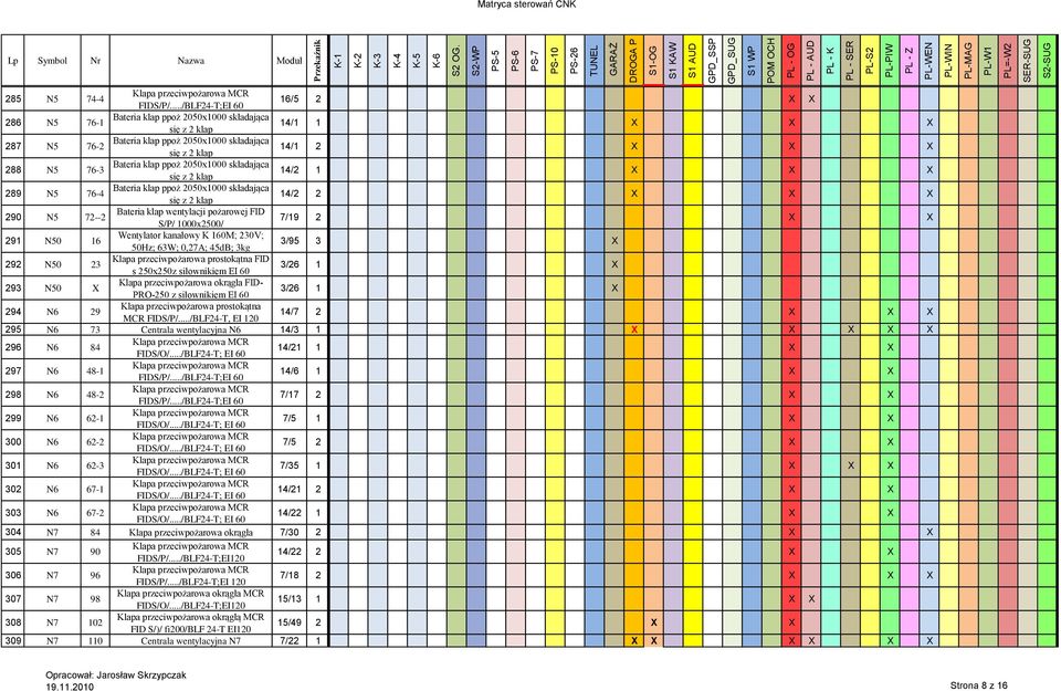 Bateria klap ppoż 2050x1000 składająca się z 2 klap 14/2 1 X X X 289 N5 76-4 Bateria klap ppoż 2050x1000 składająca się z 2 klap 14/2 2 X X X 290 N5 72--2 Bateria klap wentylacji pożarowej FID S/P/