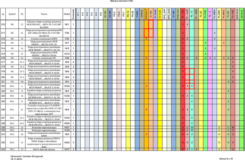 5 FIDS/P/.../BLF24-T;EI 120 14/7 1 X X X 314 N9 14 Klapa przeciwpożarowa prostokątna MCR FIDS/P/.../BLF24-T, EI 120 14/5 1 X X X 315 N9 27 FIDS/P/.