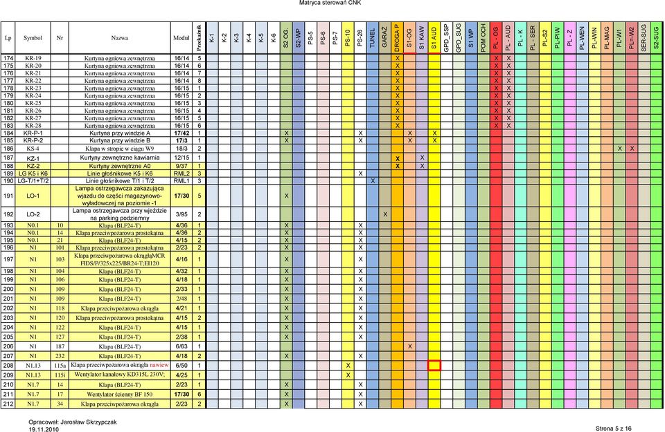 4 X X X 182 KR-27 Kurtyna ogniowa zewnętrzna 16/15 5 X X X 183 KR-28 Kurtyna ogniowa zewnętrzna 16/15 6 X X X 184 KR-P-1 Kurtyna przy windzie A 17/42 1 X X X X 185 KR-P-2 Kurtyna przy windzie B 17/3