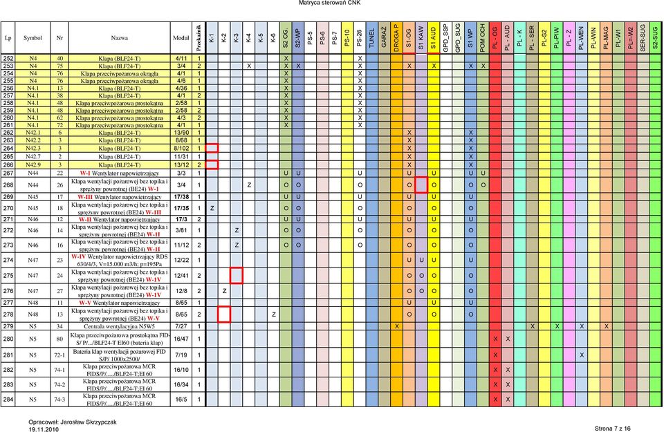 1 62 Klapa przeciwpożarowa prostokątna 4/3 2 X X 261 N4.1 72 Klapa przeciwpożarowa prostokątna 4/1 1 X X 262 N42.1 6 Klapa (BLF24-T) 13/90 1 X X 263 N42.2 3 Klapa (BLF24-T) 8/68 1 X X 264 N42.