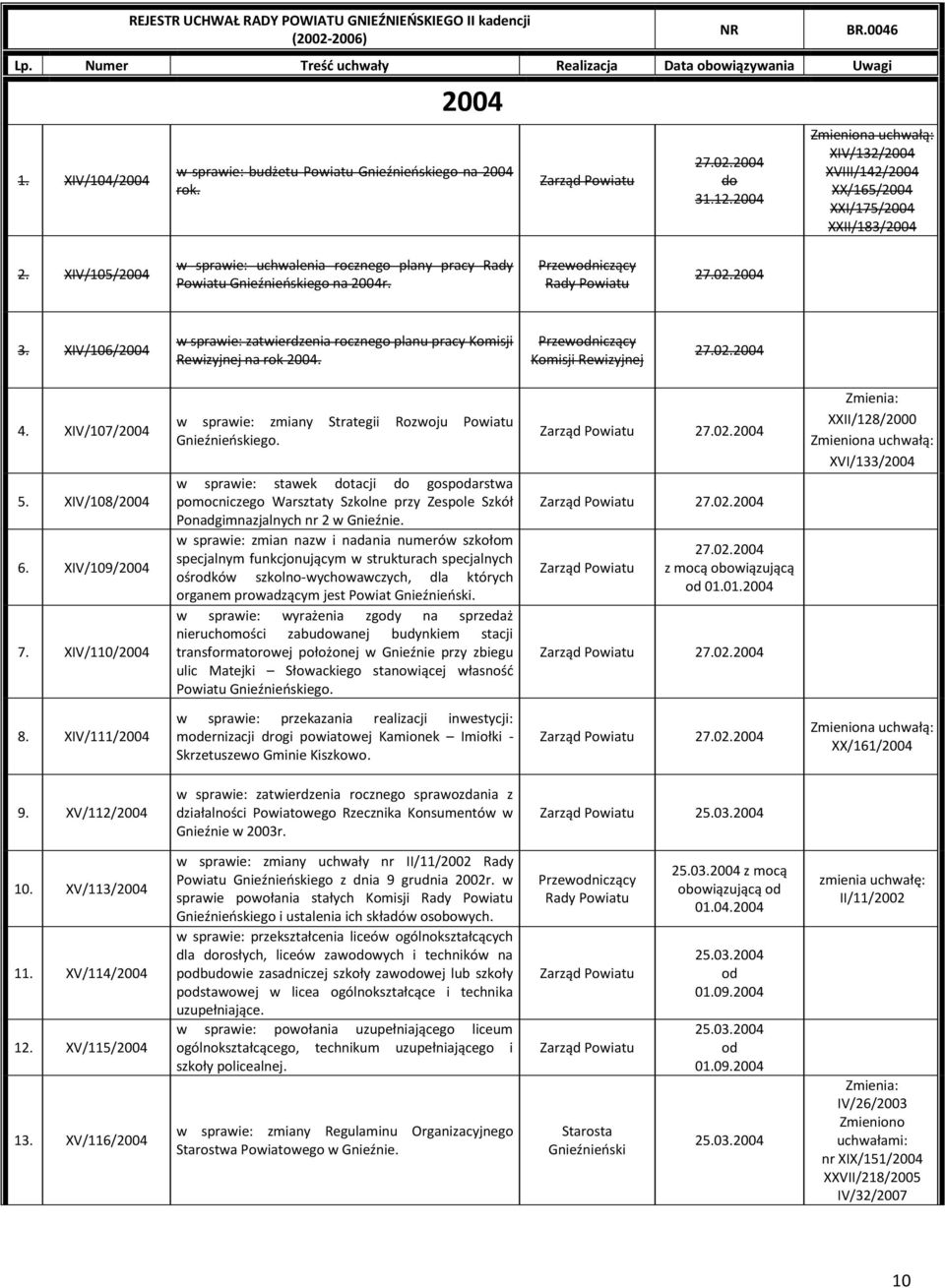 Komisji Rewizyjnej 27.02.2004 4. XIV/107/2004 5. XIV/108/2004 6. XIV/109/2004 7.
