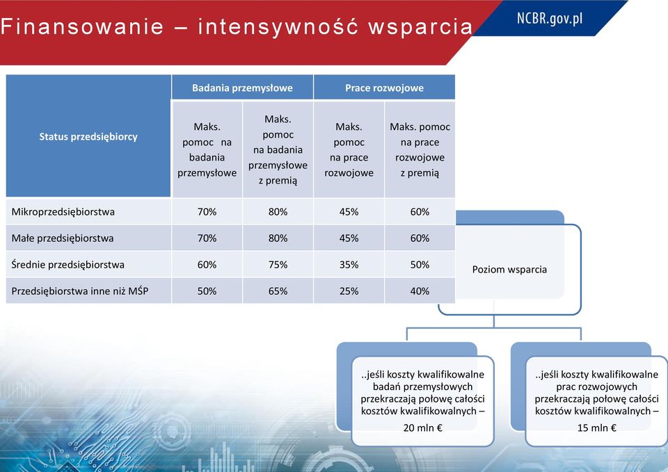 pomoc na prace rozwojowe z premią Mikroprzedsiębiorstwa 70% 80% 45% 60% Małe przedsiębiorstwa 70% 80% 45% 60% Średnie przedsiębiorstwa 60% 75% 35% 50% Poziom