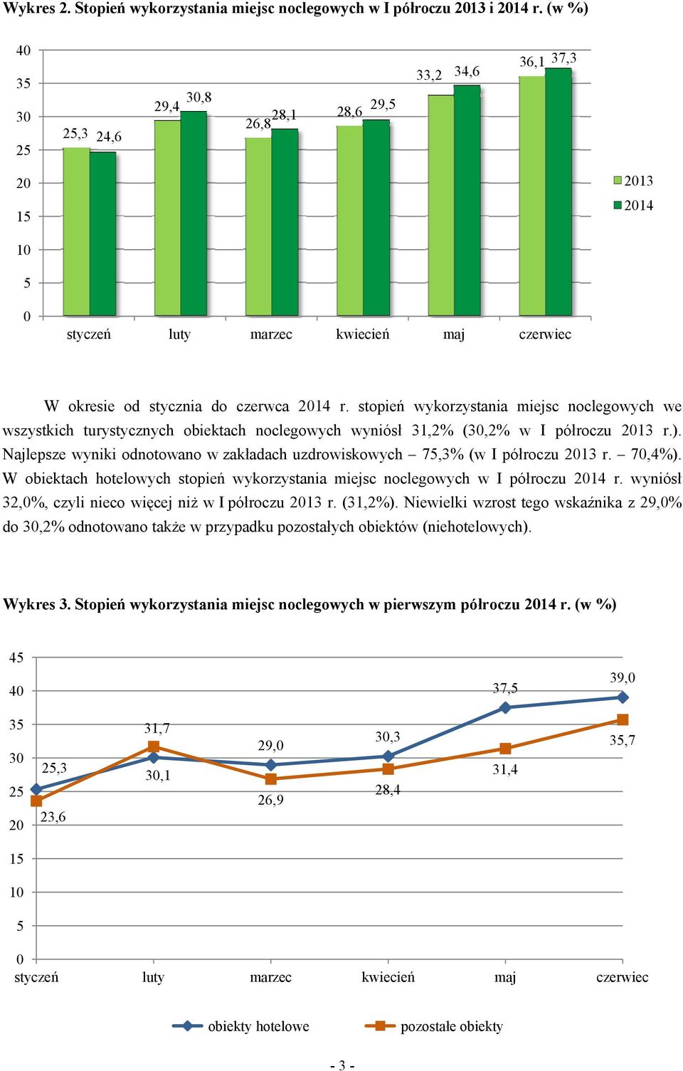 stopień wykorzystania miejsc noclegowych we wszystkich turystycznych obiektach noclegowych wyniósł 31,2% (3,2% w I półroczu 213 r.).