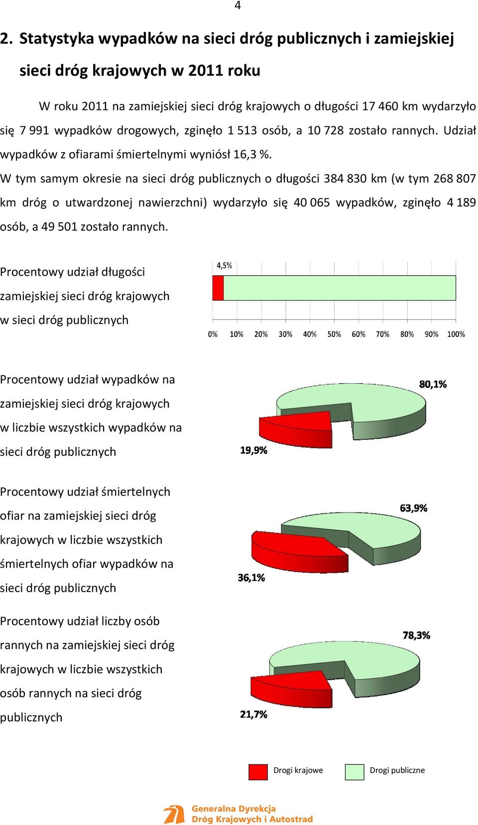 W tym samym okresie na sieci dróg publicznych o długości 384 830 km (w tym 268 807 km dróg o utwardzonej nawierzchni) wydarzyło się 40 065 wypadków, zginęło 4 189 osób, a 49 501 zostało rannych.