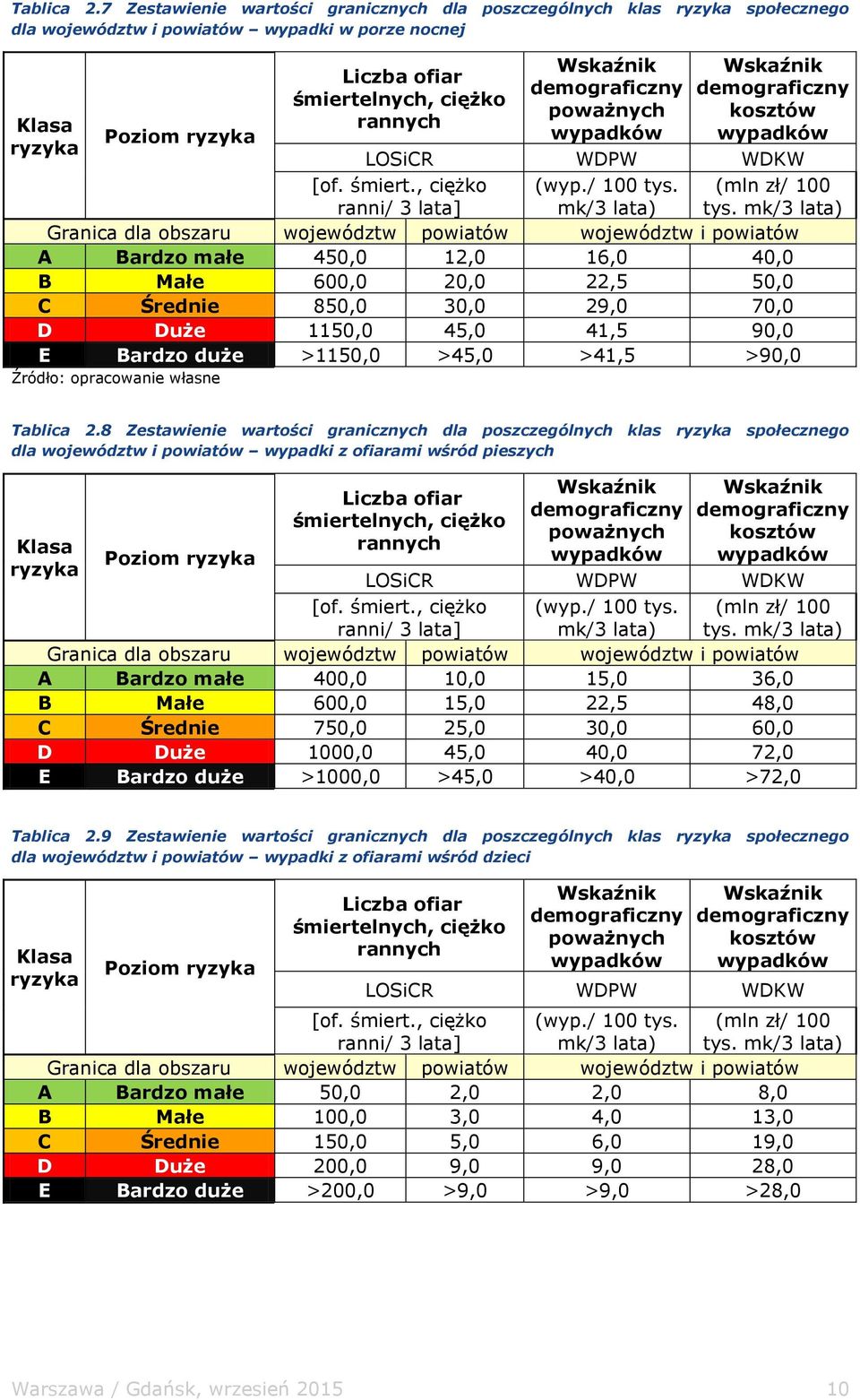 poważnych wypadków Wskaźnik demograficzny kosztów wypadków LOSiCR WDPW WDKW [of. śmiert., ciężko ranni/ 3 (wyp./ 100 tys. mk/3 lata) (mln zł/ 100 tys.