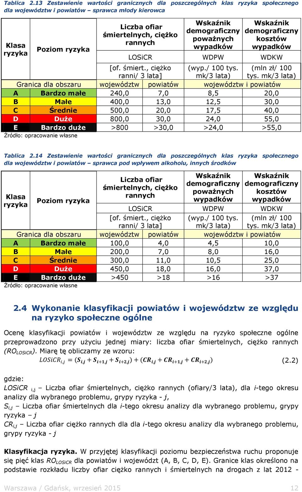 poważnych wypadków Wskaźnik demograficzny kosztów wypadków LOSiCR WDPW WDKW [of. śmiert., ciężko ranni/ 3 (wyp./ 100 tys. mk/3 lata) (mln zł/ 100 tys.