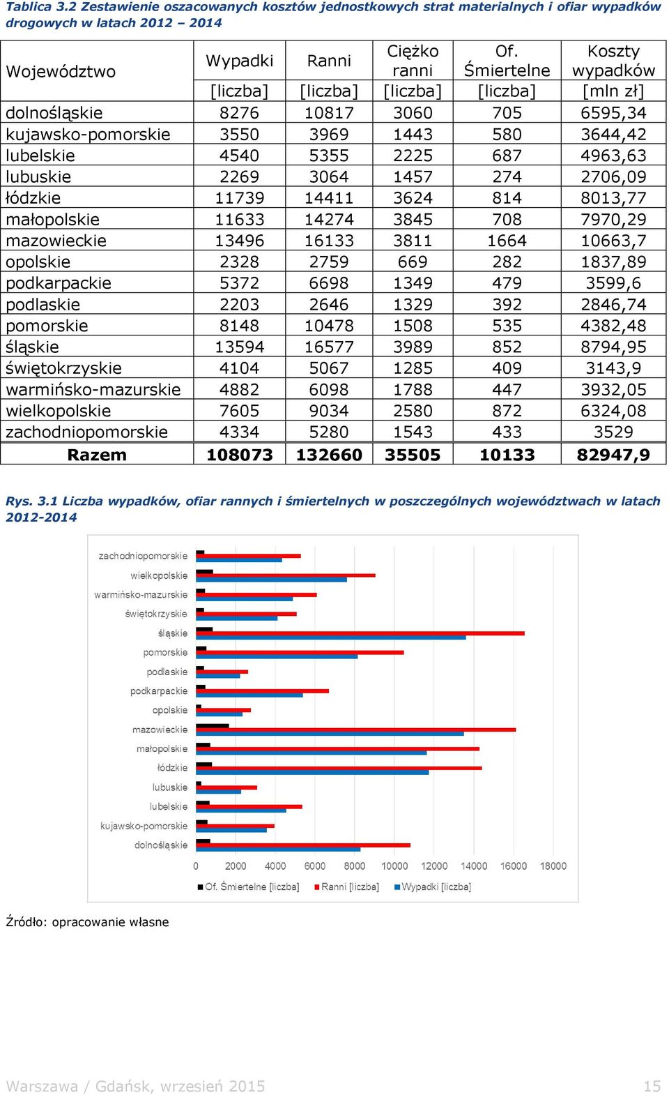 lubelskie 4540 5355 2225 687 4963,63 lubuskie 2269 3064 1457 274 2706,09 łódzkie 11739 14411 3624 814 8013,77 małopolskie 11633 14274 3845 708 7970,29 mazowieckie 13496 16133 3811 1664 10663,7