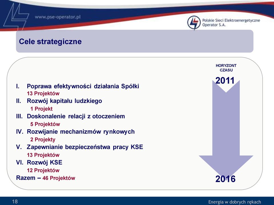 Doskonalenie relacji z otoczeniem 5 Projektów IV.