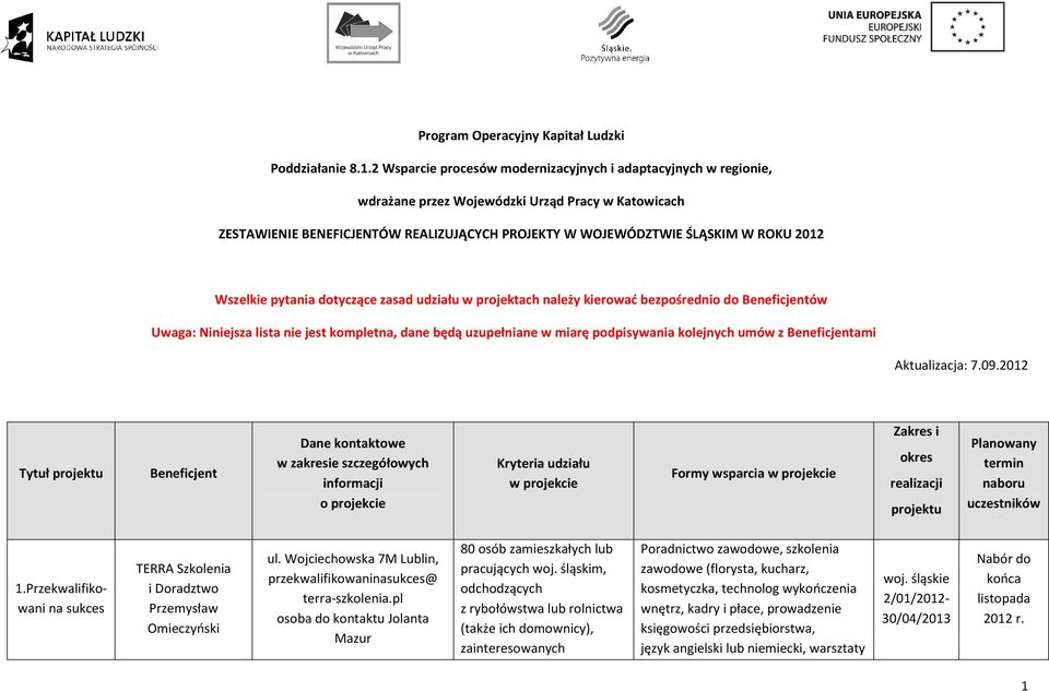Wszelkie pytania dotyczące zasad udziału w projektach należy kierować bezpośrednio do Beneficjentów Uwaga: Niniejsza lista nie jest kompletna, dane będą uzupełniane w miarę podpisywania kolejnych
